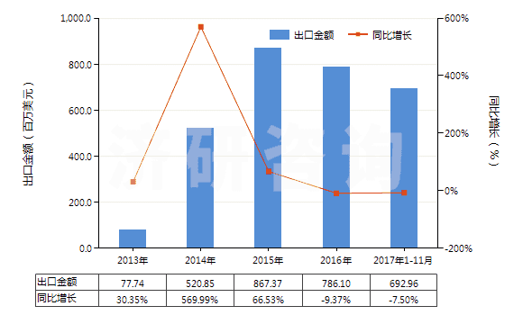 2013-2017年11月中國(guó)人造短纖<85%與化纖長(zhǎng)絲混紡染色布(HS55162200)出口總額及增速統(tǒng)計(jì) 2013-2017年11月中國(guó)人造短纖<85%與化纖長(zhǎng)絲混紡染色布(HS55162200)出口總額及增速統(tǒng)計(jì)